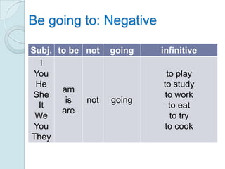 Be going to: Negative

Subj. to be not   going   infinitive
   I
 You                       to play
 He                       to study
       am
She                        to work
        is  not   going
  It                        to eat
       are
 We                         to try
 You                      to cook
They
 