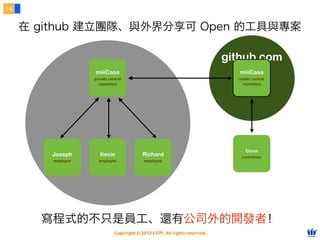 14


     在 github 建立團隊、與外界分享可 Open 的工具與專案

                                                                             github.com
                   miiiCasa                                                     miiiCasa
                   private central                                             public central
                     repository                                                 repository




                                                                                  Clonn
        Joseph        Kevin                Richard                              contributor
        employee     employee               employee




       寫程式的不只是員工、還有公司外的開發者！
                              Copyright © 2012 FITPI. All rights reserved.
 