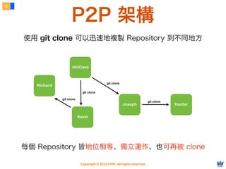 5


                      P2P 架構
    使用 git clone 可以迅速地複製 Repository 到不同地方


                      miiiCasa



                                              git clone
      Richard
                              git clone

                git clone
                                                                            git clone
                                                          Joseph                        Hunter


                            Kevin




    每個 Repository 皆地位相等、獨立運作、也可再被 clone

                             Copyright © 2012 FITPI. All rights reserved.
 