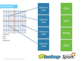 © 2015 INTERNATIONAL BUSINESS MACHINES CORPORATION
PARTITIONING:
meetup
java
ibm
cognitive
a e k j c b a o a j
l g m e e t u p a p
l n a v a a j v i o
p c
m
e
i e t u p a a
r d a t a j a j k l
u t w i q a y a m h
d u e n x v d f g a
j o d g t f f a u i
a a s o g a g t v c
z i a c h j a i b m
Executor
node
Executor
node
Executor
node
Executor
node
CPU
GPU
FPGA
ASIC
 