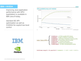 © 2015 INTERNATIONAL BUSINESS MACHINES CORPORATION
IBM + NVIDIA
Improving Java application
performance with GPU
exploitation is available in
IBM Java 8 today.
standard SE API
optimisation as well as
CUDA4J for explicit low level
control
+
 