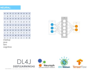 © 2015 INTERNATIONAL BUSINESS MACHINES CORPORATION
NEURAL:
meetup
java
ibm
cognitive
a e k j c b a o a j
l g m e e t u p a p
l n a v a a j v i o
p c
m
e
i e t u p a a
r d a t a j a j k l
u t w i q a y a m h
d u e n x v d f g a
j o d g t f f a u i
a a s o g a g t v c
z i a c h j a i b m
 
