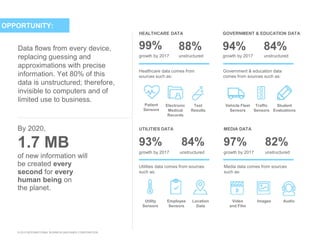 © 2015 INTERNATIONAL BUSINESS MACHINES CORPORATION
OPPORTUNITY:
Data flows from every device,
replacing guessing and
approximations with precise
information. Yet 80% of this
data is unstructured; therefore,
invisible to computers and of
limited use to business.
HEALTHCARE DATA GOVERNMENT & EDUCATION DATA
99% 88% 94% 84%
Healthcare data comes from
sources such as:
Government & education data
comes from sources such as:
Patient
Sensors
Electronic
Medical
Records
Test
Results
Vehicle Fleet
Sensors
Traffic
Sensors
Student
Evaluations
UTILITIES DATA MEDIA DATA
93% 84% 97% 82%
Utilities data comes from sources
such as:
Media data comes from sources
such as:
Utility
Sensors
Employee
Sensors
Location
Data
Video
and Film
Images Audio
By 2020,
of new information will
be created every
second for every
human being on
the planet.
growth by 2017 unstructured growth by 2017 unstructured
1.7 MB growth by 2017 unstructured growth by 2017 unstructured
 