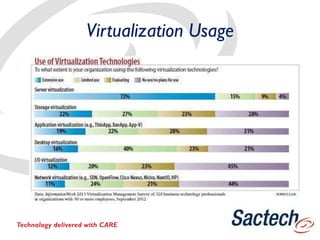 Virtualization Usage
Technology delivered with CARE
 