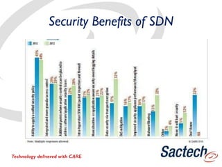 Security Benefits of SDN
Technology delivered with CARE
 