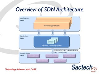 Overview of SDN Architecture
Technology delivered with CARE
 