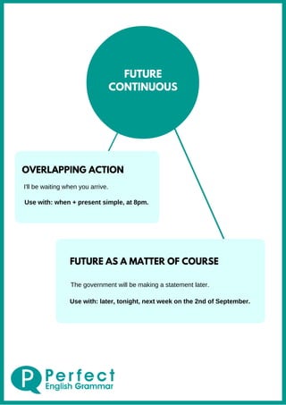 FUTURE
CONTINUOUS
OVERLAPPING ACTION
I'll be waiting when you arrive.
Use with: when + present simple, at 8pm.
FUTURE AS A MATTER OF COURSE
The government will be making a statement later.
Use with: later, tonight, next week on the 2nd of September.
 