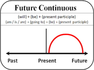 Learn future continuous tense by using these slides | PPTX
