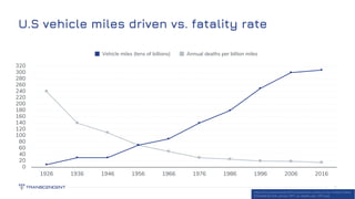 U.S vehicle miles driven vs. fatality rate
10
0
20
40
60
80
100
120
140
160
180
200
220
240
260
280
300
320
1926 1936 1946...