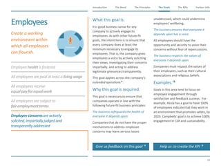 The Need The Principles The Goals Further InfoIntroduction
44
The KPIsThe Goals
Employeehealthisfostered
Allemployeesarepaid at leasta livingwage
Allemployeesreceive
equalpayforequalwork
Allemployeesaresubjectto
fairemploymentterms
Employeeconcernsareactively
solicited,impartiallyjudged and
transparentlyaddressed
Employees
​Create a working
environment within
which all employees
can flourish.
​What this goal is.
​It is good business sense for any
company to actively engage its
employees. As with other future-fit
goals, the intent here is to ensure that
every company does at least the
minimum necessary to engage its
employees. That is, the company gives
employees a voice by actively soliciting
their views, investigating their concerns
impartially, and acting to address
legitimate grievances transparently.
​This goal applies across the company’s
extended operations.
​Why this goal is required.
​This goal is necessary to ensure that
companies operate in line with the
following future-fit business principles:
​The business safeguards the health of
everyone it depends upon.
​Companies that do not have the proper
mechanisms to address employee
concerns may leave serious issues
unaddressed, which could undermine
employees’ wellbeing.
​The business ensures that everyone it
depends upon has a voice.
​All employees should have the
opportunity and security to voice their
concerns without fear of repercussions.
​The business respects the values of
everyone it depends upon.
​Companies must respect the values of
their employees, such as their cultural
expectations and religious beliefs.
​Examples.
Goals in this area tend to focus on
employee engagement through
satisfaction and feedback surveys. For
example, Alcoa has a goal to have 100%
of employees indicate that they work in
an environment that promotes safety, by
2020. Campbells’ goal is to achieve 100%
engagement in CSR and sustainability.
Employees
Give us feedback on this goal  Help us co-create the KPI 
 