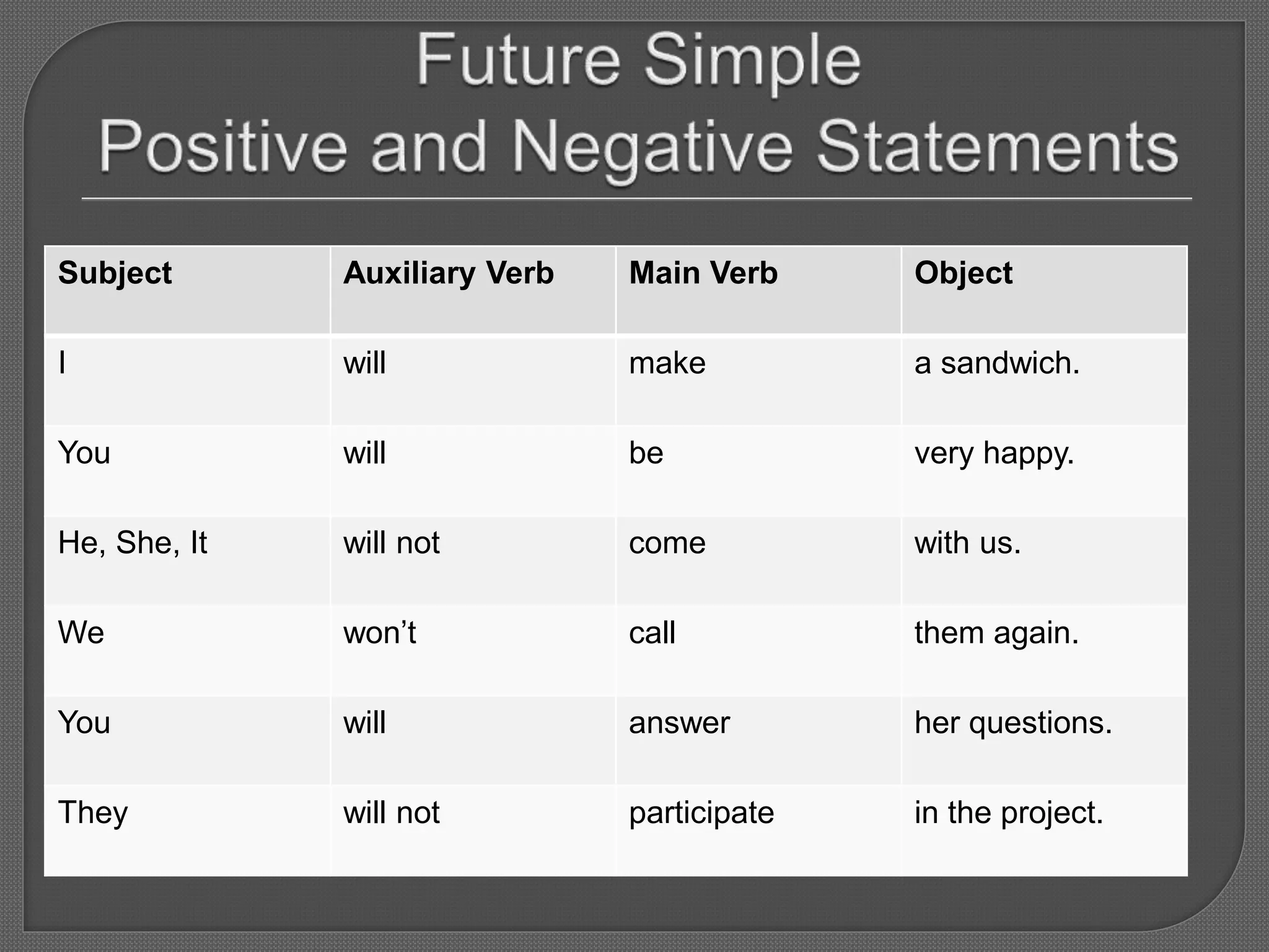Subject Auxiliary Verb Main Verb Object
I will make a sandwich.
You will be very happy.
He, She, It will not come with us.
We won’t call them again.
You will answer her questions.
They will not participate in the project.
 