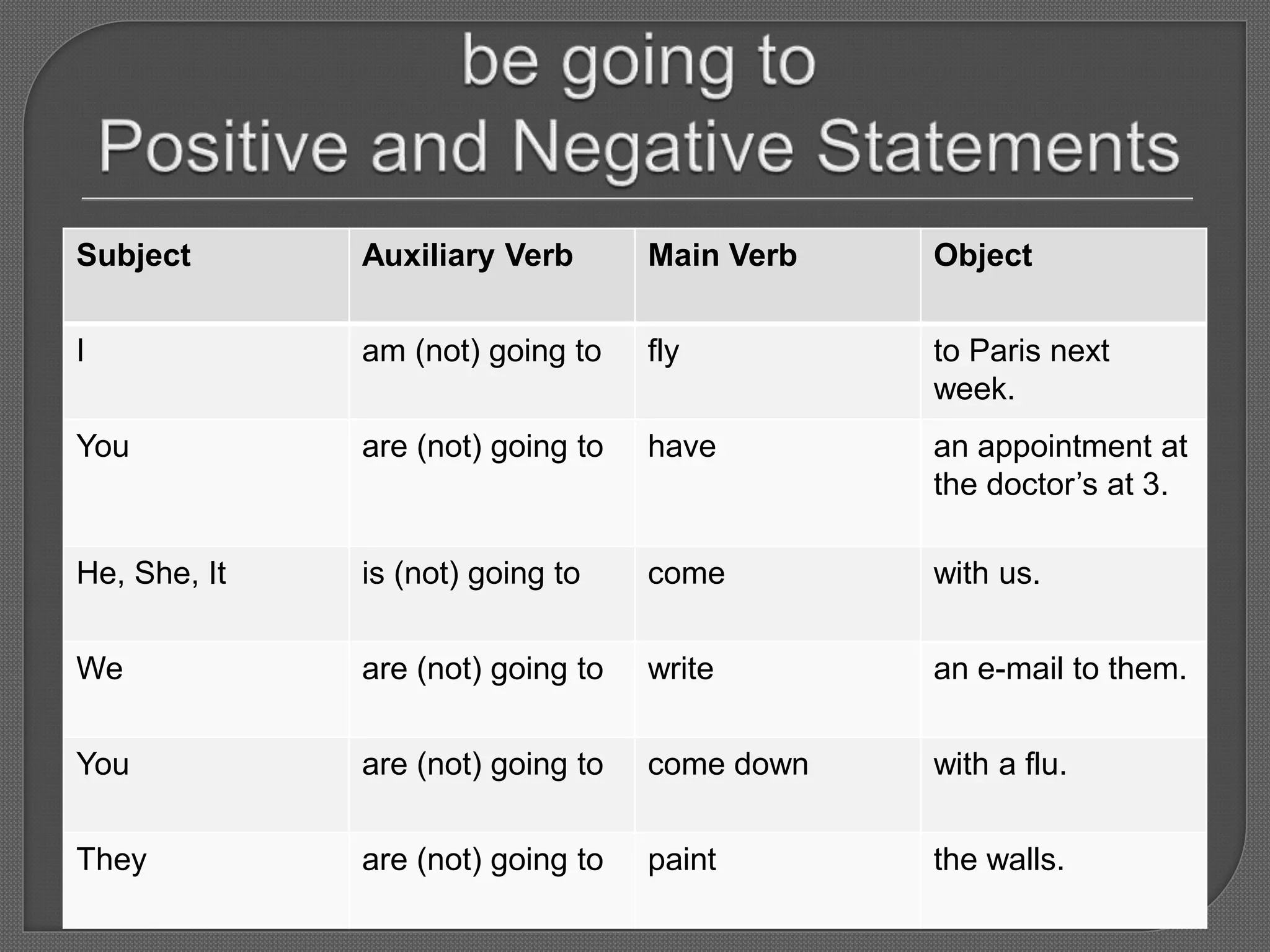 Subject Auxiliary Verb Main Verb Object
I am (not) going to fly to Paris next
week.
You are (not) going to have an appointment at
the doctor’s at 3.
He, She, It is (not) going to come with us.
We are (not) going to write an e-mail to them.
You are (not) going to come down with a flu.
They are (not) going to paint the walls.
 