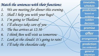 Match the sentences with their functions:
1. We are meeting for dinner this evening
2. Shall I help you with your bags?
3. I’m going to Thailand
4. I’ll always take care of you
5. The bus arrives at 12:30
6. I think Ben will visit us tomorrow
7. Look at the clouds! It’s going to rain!
8. I’ll take the chocolate cake
promise
offer
timetable,
schedule
arrangement
prediction
(no evidence)
sudden
decision
prediction
based on
evidence
general
intention
 
