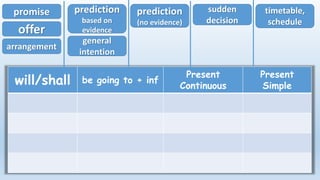 will/shall be going to + inf
Present
Continuous
Present
Simple
promise
offer
arrangement
timetable,
schedule
prediction
(no evidence)
sudden
decision
prediction
based on
evidence
general
intention
 
