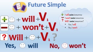 I will swim tomorrow
I won’t swim tomorrow
Will I swim tomorrow?
• Yes, I will
• No, I won’t
 