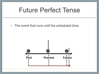 Future Perfect Tense
• The event that runs until the scheduled time.
 