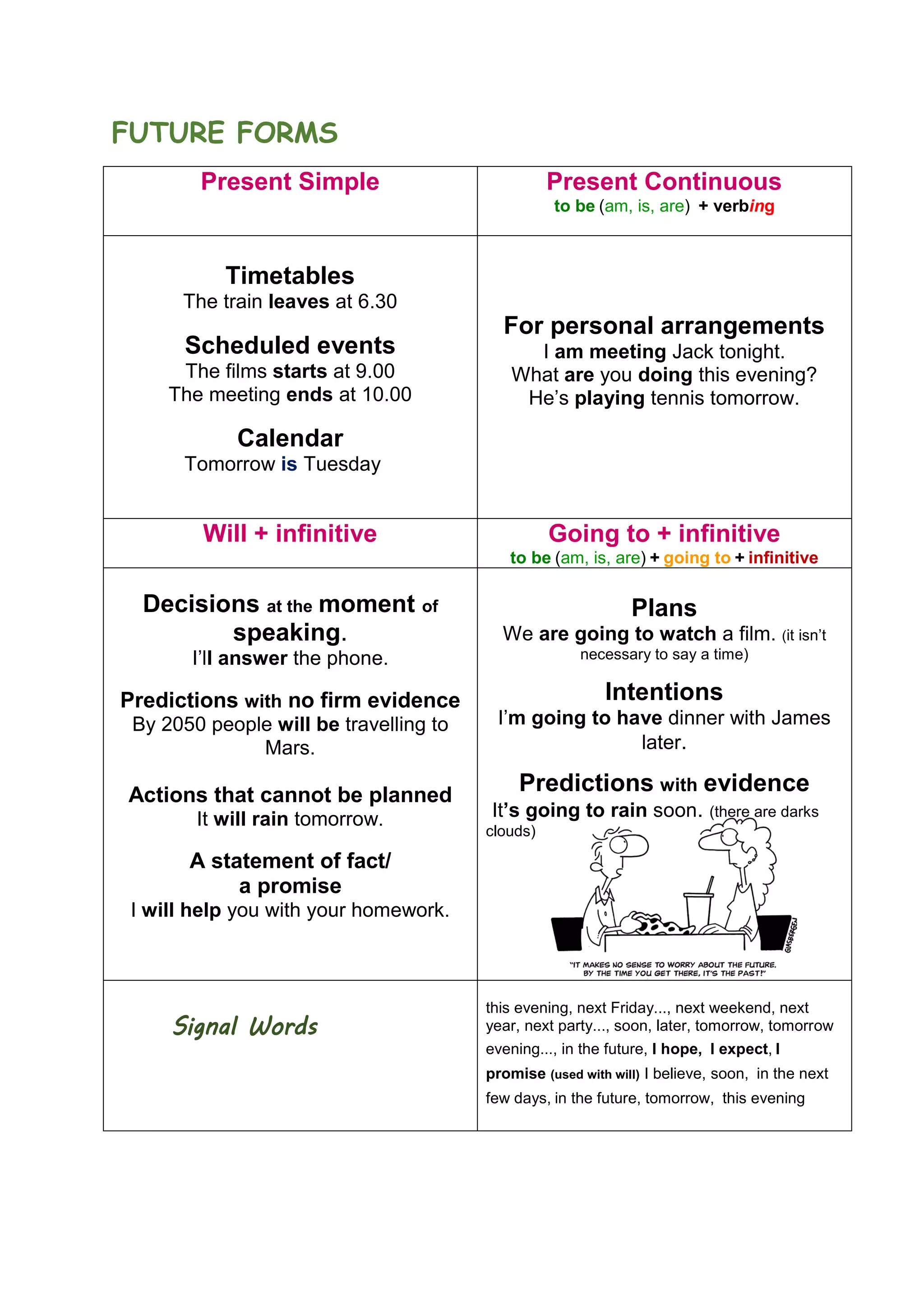 FUTURE FORMS
Present Simple Present Continuous
to be (am, is, are) + verbing
Timetables
The train leaves at 6.30
Scheduled events
The films starts at 9.00
The meeting ends at 10.00
Calendar
Tomorrow is Tuesday
For personal arrangements
I am meeting Jack tonight.
What are you doing this evening?
He’s playing tennis tomorrow.
Will + infinitive Going to + infinitive
to be (am, is, are) + going to + infinitive
Decisions at the moment of
speaking.
I’ll answer the phone.
Predictions with no firm evidence
By 2050 people will be travelling to
Mars.
Actions that cannot be planned
It will rain tomorrow.
A statement of fact/
a promise
I will help you with your homework.
Plans
We are going to watch a film. (it isn’t
necessary to say a time)
Intentions
I’m going to have dinner with James
later.
Predictions with evidence
It’s going to rain soon. (there are darks
clouds)
Signal Words
this evening, next Friday..., next weekend, next
year, next party..., soon, later, tomorrow, tomorrow
evening..., in the future, I hope, I expect, I
promise (used with will) I believe, soon, in the next
few days, in the future, tomorrow, this evening