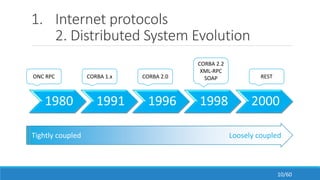 1. Internet protocols
2. Distributed System Evolution
1980 1991 1996 1998 2000
ONC RPC CORBA 1.x CORBA 2.0 REST
CORBA 2.2
XML-RPC
SOAP
Tightly coupled Loosely coupled
10/60
 