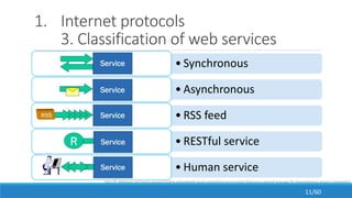 1. Internet protocols
3. Classification of web services
• Synchronous
• Asynchronous
• RSS feed
• RESTful service
• Human service
http://fr.slideshare.net/cesare.pautasso/jopera-eclipsebased-visual-composition-environment-featuring-a-general-language-for-heterogeneous-service-ccomposition
11/60
 