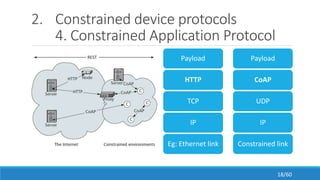 2. Constrained device protocols
4. Constrained Application Protocol
Eg: Ethernet link
IP
TCP
HTTP
Payload
Constrained link
IP
UDP
CoAP
Payload
18/60
 