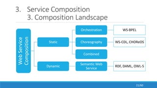 3. Service Composition
3. Composition LandscapeWebService
Composition
Static
Orchestration WS-BPEL
Choreography WS-CDL, CHOReOS
Combined
Dynamic
Semantic Web
Service
RDF, DAML, OWL-S
21/60
 