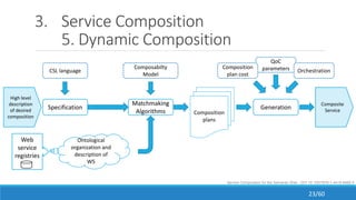 3. Service Composition
5. Dynamic Composition
Specification
Matchmaking
Algorithms
Generation
CSL language
Composabilty
Model
Composition
plans
Web
service
registries
Ontological
organization and
description of
WS
High level
description
of desired
composition
Composite
Service
QoC
parametersComposition
plan cost
Orchestration
Service Composition for the Semantic Web - DOI 10.1007/978-1-4419-8465-4
23/60
 