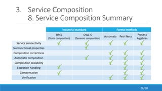 3. Service Composition
8. Service Composition Summary
Industrial standard Formal methods
BPEL
(Static composition)
OWL-S
(Dynamic composition)
Automata Petri Nets
Process
Algebras
Service connectivity
Nonfunctional properties
Composition correctness
Automatic composition
Composition scalability
Exception handling
Compensation
Verification
26/60
 