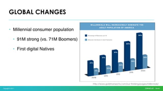 Copyright © 2017
• Millennial consumer population
• 91M strong (vs. 71M Boomers)
• First digital Natives
GLOBAL CHANGES
http://www.goldmansachs.com/our-thinking/pages/millennials/
 