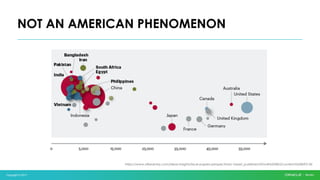 Copyright © 2017
NOT AN AMERICAN PHENOMENON
https://www.atkearney.com/ideas-insights/issue-papers-perspectives/-/asset_publisher/dVxv4Hz2h8bS/content/id/8693136
 