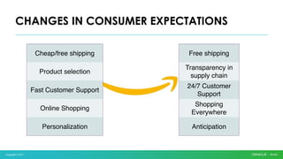 Copyright © 2017
CHANGES IN CONSUMER EXPECTATIONS
Cheap/free shipping
Product selection
Fast Customer Support
Online Shopping
Personalization
Free shipping
Transparency in
supply chain
24/7 Customer
Support
Shopping
Everywhere
Anticipation
 