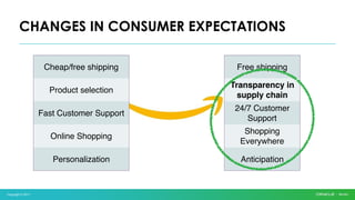 Copyright © 2017
CHANGES IN CONSUMER EXPECTATIONS
Cheap/free shipping
Product selection
Fast Customer Support
Online Shopping
Personalization
Free shipping
Transparency in
supply chain
24/7 Customer
Support
Shopping
Everywhere
Anticipation
 