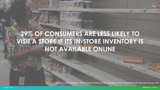 Copyright © 2017
29% OF CONSUMERS ARE LESS LIKELY TO
VISIT A STORE IF ITS IN-STORE INVENTORY IS
NOT AVAILABLE ONLINE
Source: Forrester Research, North American Consumer Technographics Retail Online Benchmark Recontact Survey, 2015
 
