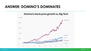 Copyright © 2017
ANSWER: DOMINO’S DOMINATES
 