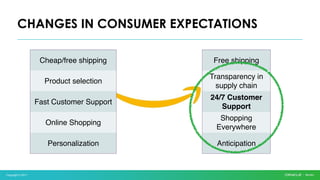 Copyright © 2017
CHANGES IN CONSUMER EXPECTATIONS
Cheap/free shipping
Product selection
Fast Customer Support
Online Shopping
Personalization
Free shipping
Transparency in
supply chain
24/7 Customer
Support
Shopping
Everywhere
Anticipation
 