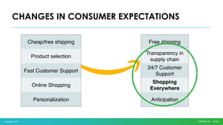Copyright © 2017
CHANGES IN CONSUMER EXPECTATIONS
Cheap/free shipping
Product selection
Fast Customer Support
Online Shopping
Personalization
Free shipping
Transparency in
supply chain
24/7 Customer
Support
Shopping
Everywhere
Anticipation
 