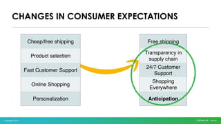 Copyright © 2017
CHANGES IN CONSUMER EXPECTATIONS
Cheap/free shipping
Product selection
Fast Customer Support
Online Shopping
Personalization
Free shipping
Transparency in
supply chain
24/7 Customer
Support
Shopping
Everywhere
Anticipation
 