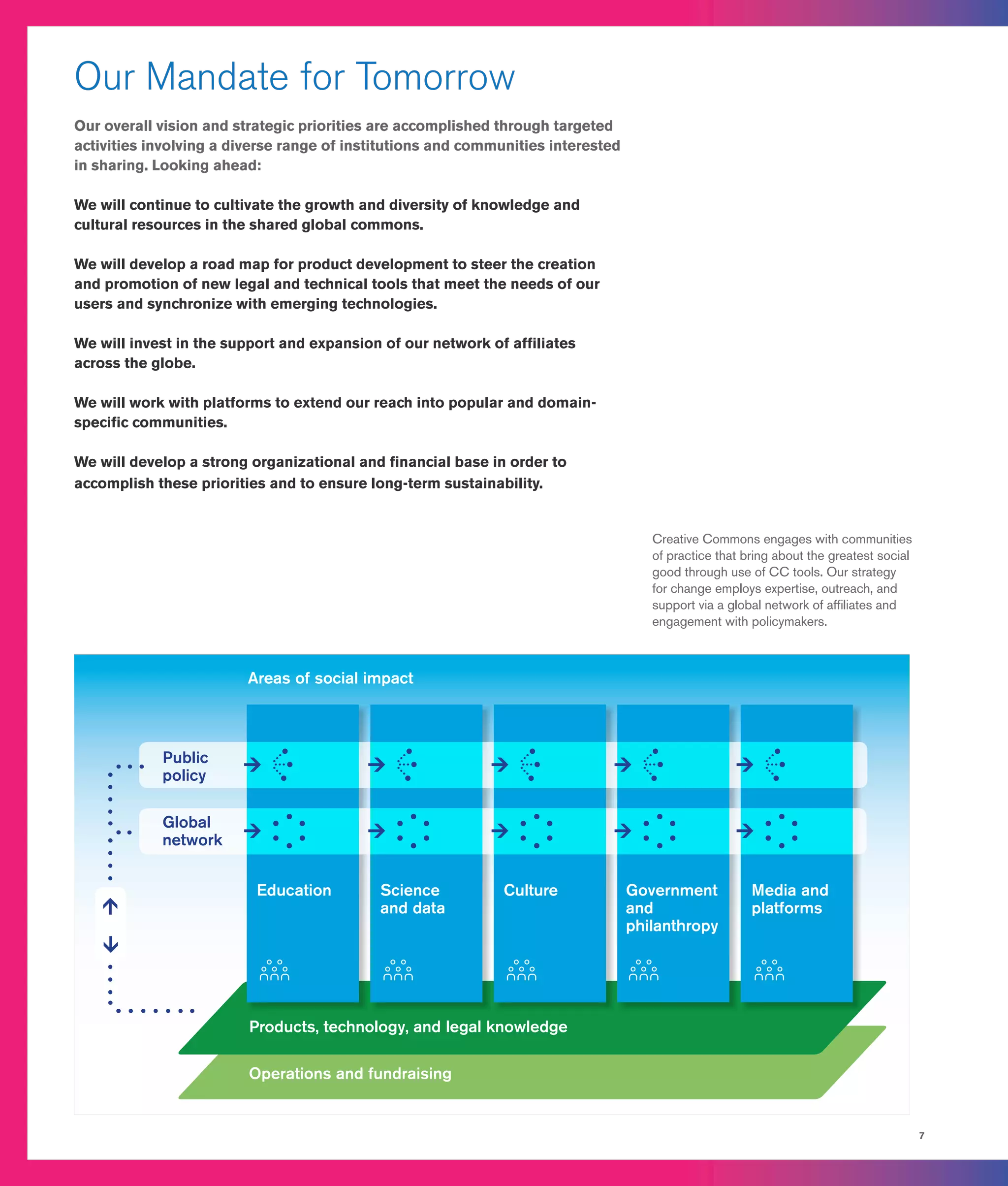 7
Our Mandate for Tomorrow
Our overall vision and strategic priorities are accomplished through targeted
activities involving a diverse range of institutions and communities interested
in sharing. Looking ahead:
We will continue to cultivate the growth and diversity of knowledge and
cultural resources in the shared global commons.
We will develop a road map for product development to steer the creation
and promotion of new legal and technical tools that meet the needs of our
users and synchronize with emerging technologies.
We will invest in the support and expansion of our network of affiliates
across the globe.
We will work with platforms to extend our reach into popular and domain-
specific communities.
We will develop a strong organizational and financial base in order to
accomplish these priorities and to ensure long-term sustainability.
Creative Commons engages with communities
of practice that bring about the greatest social
good through use of CC tools. Our strategy
for change employs expertise, outreach, and
support via a global network of affiliates and
engagement with policymakers.
Science
and data
Products, technology, and legal knowledge
Operations and fundraising
Government
and
philanthropy
Media and
platforms
Education Culture
ï ï ï ï ï
Global
network
Public
policy
Areas of social impact
 
    

 