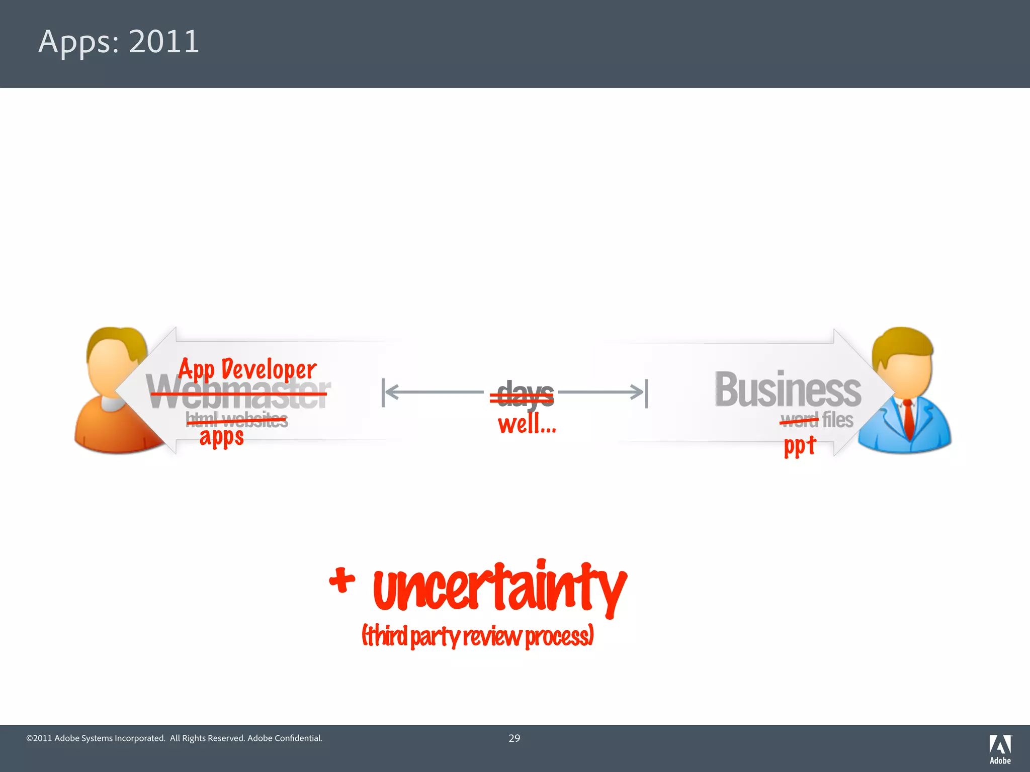 Apps: 2011




                                     App Developer
                             Webmaster
                              html websites
                                                                                             days           Business
                                                                                                                word files
                                          apps                                               well...
                                                                                                                  ppt




                                                                            + uncertainty
                                                                             (third party review process)


©2011 Adobe Systems Incorporated. All Rights Reserved. Adobe Con dential.                     29
 