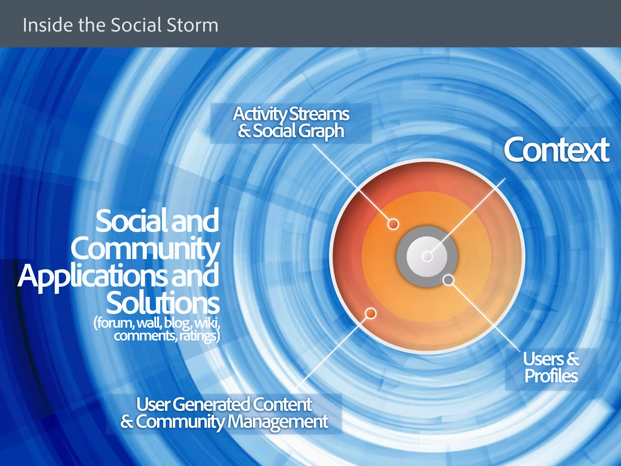 Inside the Social Storm



                                                                            Activity Streams
                                                                            & Social Graph
                                                                                               Context
       Social and
   Community
Applications and
         Solutions
      (forum, wall, blog, wiki,
                                       comments, ratings)
                                                                                                Users &
                                                                                                Profiles
                                            User Generated Content
                                          & Community Management
©2011 Adobe Systems Incorporated. All Rights Reserved. Adobe Con dential.
 