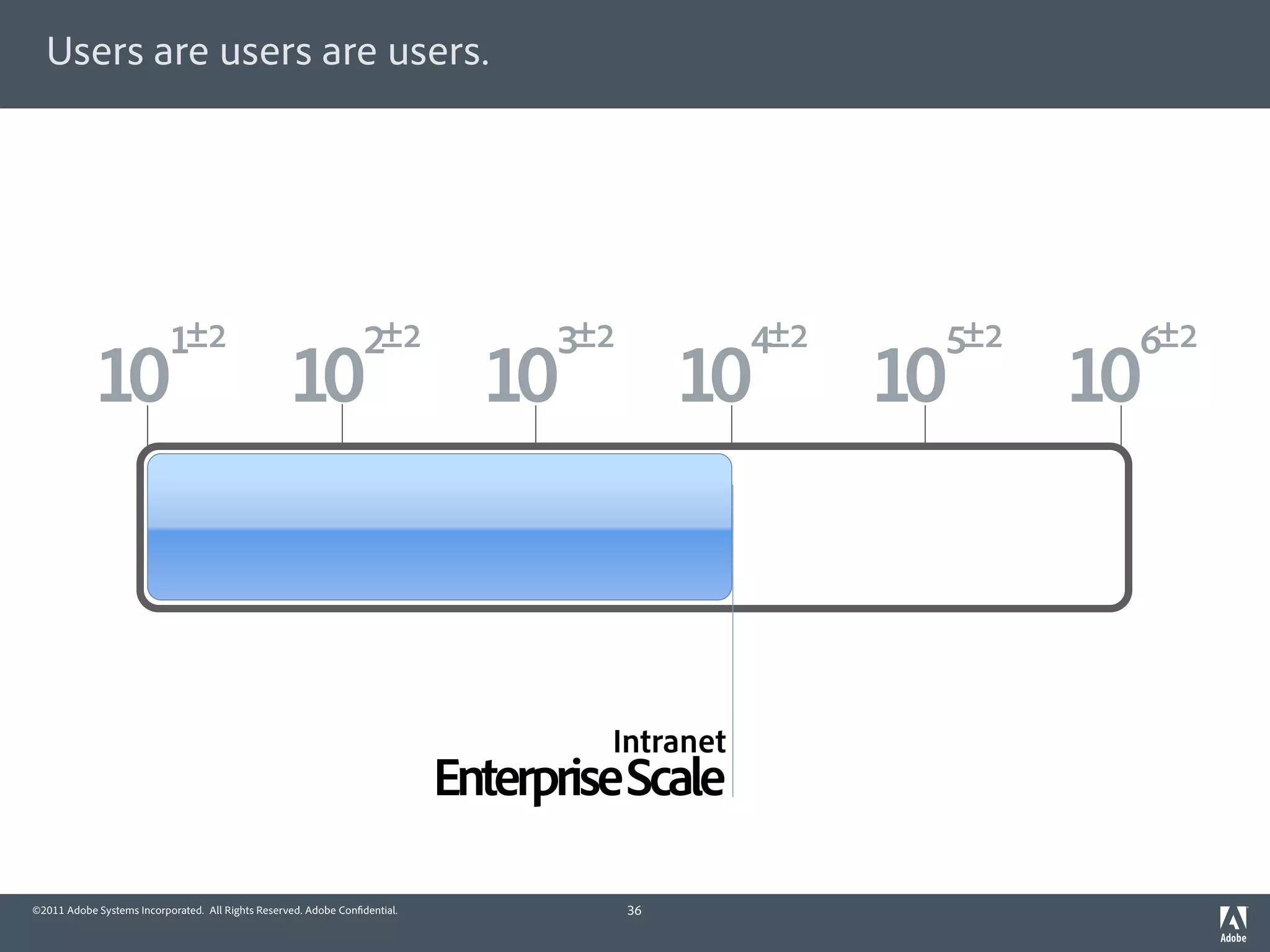 Users are users are users.




                           1±2                                    2±2             3±2           4±2    5±2    6±2
            10                                     10                         10             10       10     10



                                                                                     Intranet
                                                                            Enterprise Scale

©2011 Adobe Systems Incorporated. All Rights Reserved. Adobe Con dential.               36
 