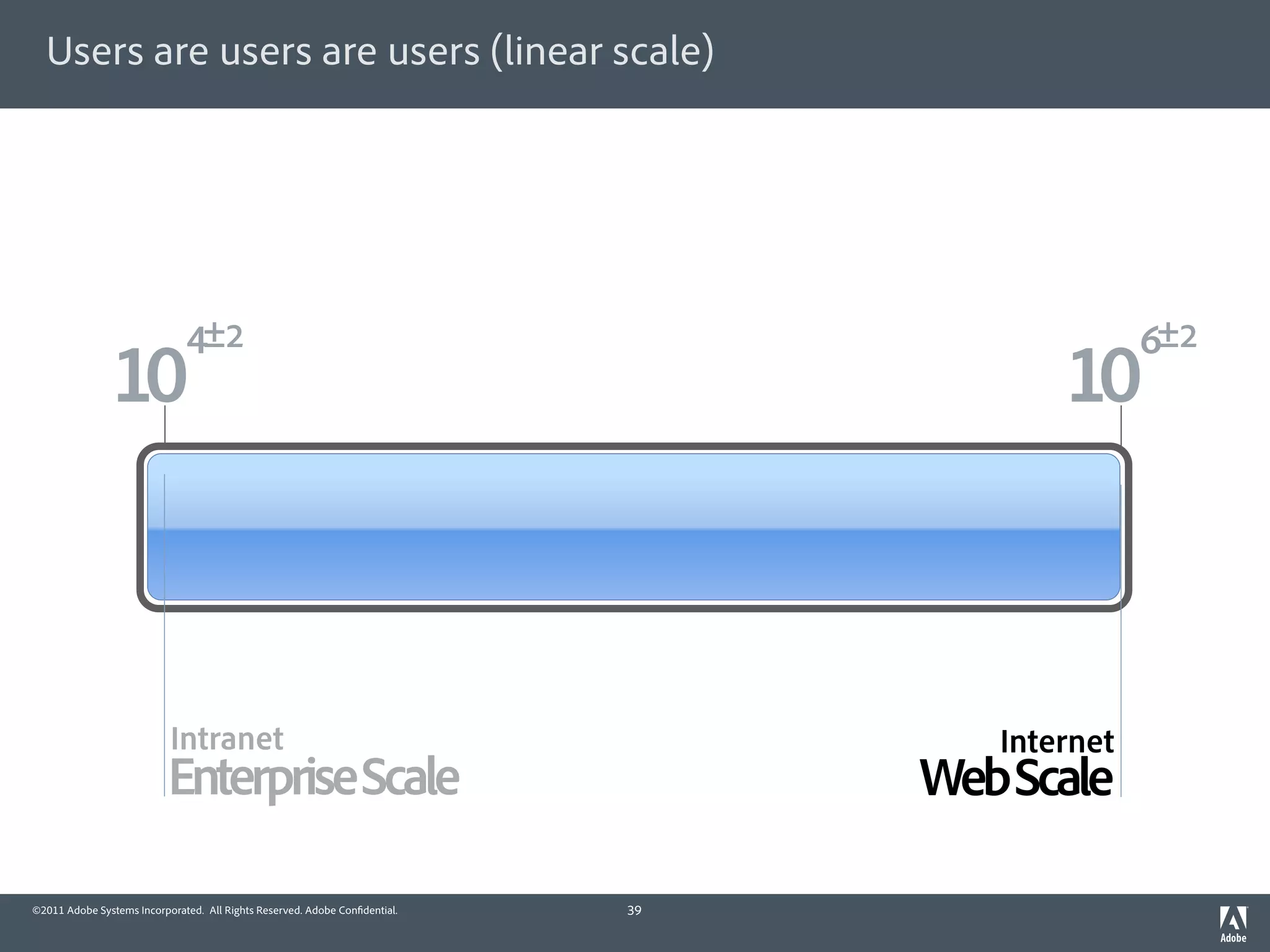 Users are users are users (linear scale)




                              4±2                                                              6±2
               10                                                                       10



                           Intranet                                                 Internet
                           Enterprise Scale                                      Web Scale

©2011 Adobe Systems Incorporated. All Rights Reserved. Adobe Con dential.   39
 