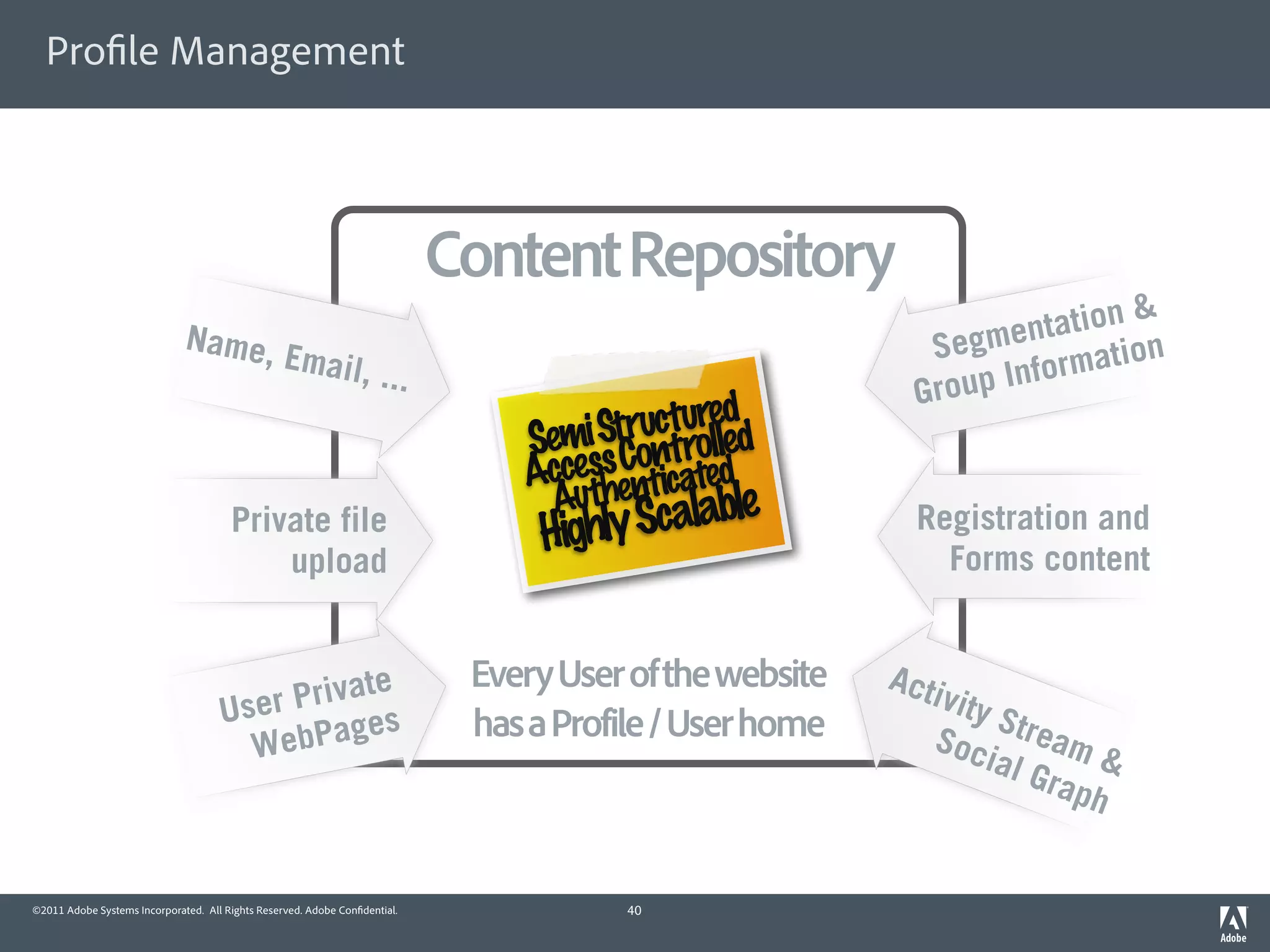 Pro le Management




                                                                            Content Repository
                                                                                                                    t ation &
                              Name,
                                                  Email,                                                    S egmen ation
                                                                     ...                                         Inform
                                                                                                           Group
                                                                                       tructuoeldd
                                                                                    i S trrl e
                                                                                Sem s Con
                                                                                Acces ticated
                                                                                  Authen
                                       Private file
                                                                                 Highly Scalable           Registration and
                                           upload                                                            Forms content


                                                                             Every User of the website   Acti
                                     User Private                                                           vity
                                           Pages                             has a Profile / User home           Stre
                                       Web                                                                  Soc       am
                                                                                                                ial G     &
                                                                                                                      raph


©2011 Adobe Systems Incorporated. All Rights Reserved. Adobe Con dential.              40
 