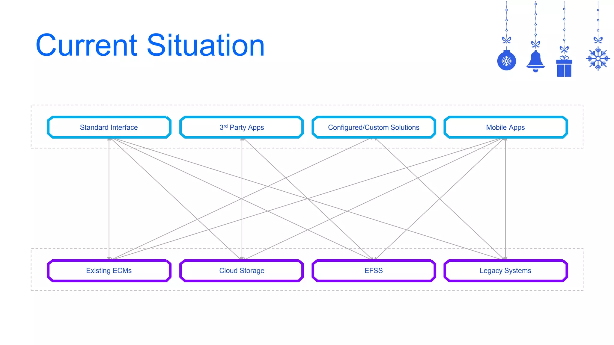 Current Situation
Existing ECMs Cloud Storage EFSS Legacy Systems
3rd Party AppsStandard Interface Configured/Custom Solutions Mobile Apps
 