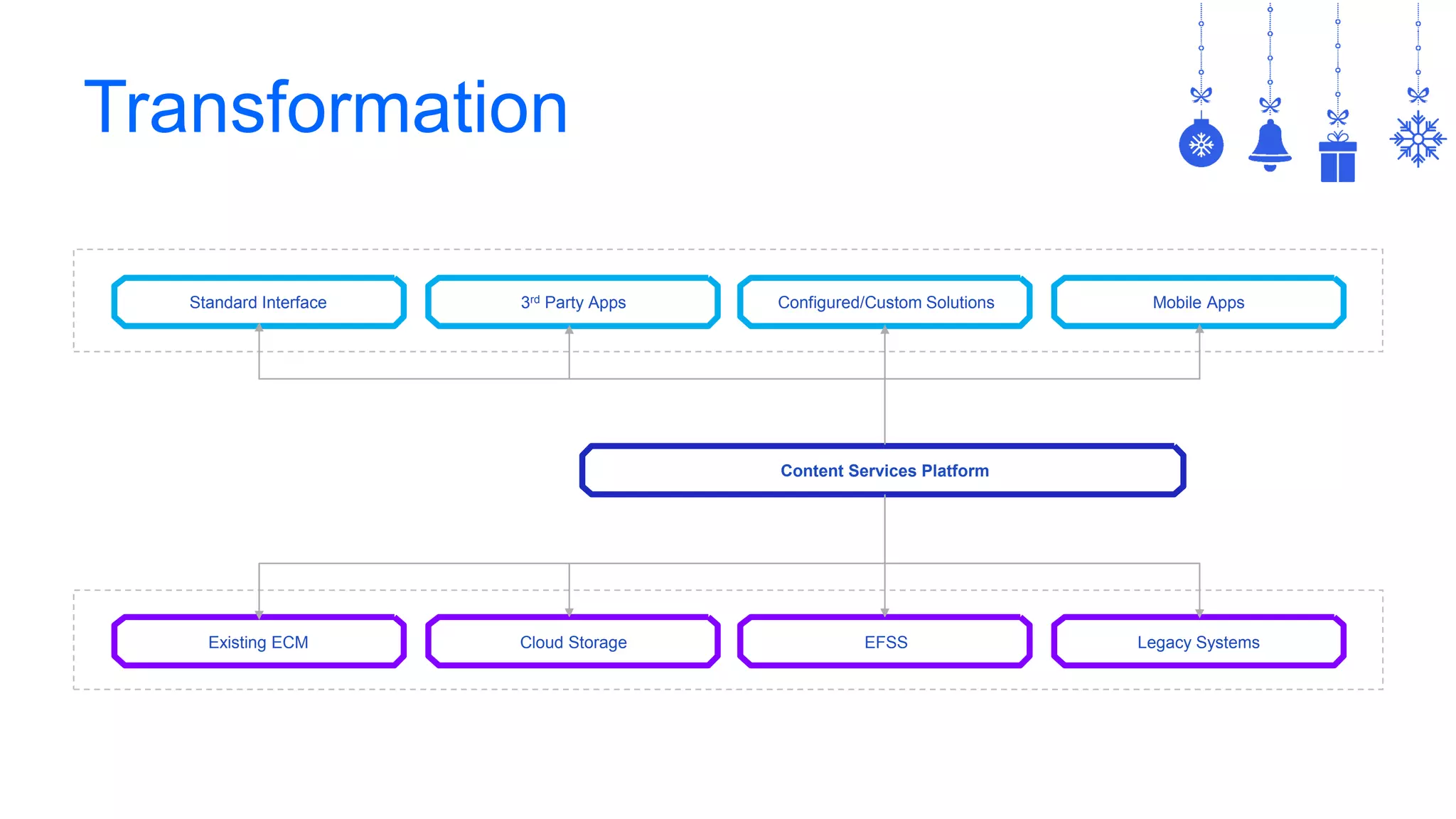 Transformation
3rd Party AppsStandard Interface
Existing ECM Cloud Storage EFSS Legacy Systems
Configured/Custom Solutions Mobile Apps
Content Services Platform
 