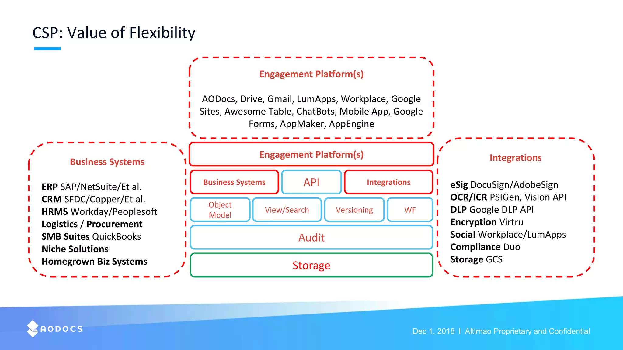 Dec 1, 2018 l Altirnao Proprietary and Confidential
CSP: Value of Flexibility
API
Object
Model
Engagement Platform(s)
Storage
Audit
View/Search Versioning
Business Systems Integrations
WF
Business Systems
ERP SAP/NetSuite/Et al.
CRM SFDC/Copper/Et al.
HRMS Workday/Peoplesoft
Logistics / Procurement
SMB Suites QuickBooks
Niche Solutions
Homegrown Biz Systems
Integrations
eSig DocuSign/AdobeSign
OCR/ICR PSIGen, Vision API
DLP Google DLP API
Encryption Virtru
Social Workplace/LumApps
Compliance Duo
Storage GCS
Engagement Platform(s)
AODocs, Drive, Gmail, LumApps, Workplace, Google
Sites, Awesome Table, ChatBots, Mobile App, Google
Forms, AppMaker, AppEngine
 