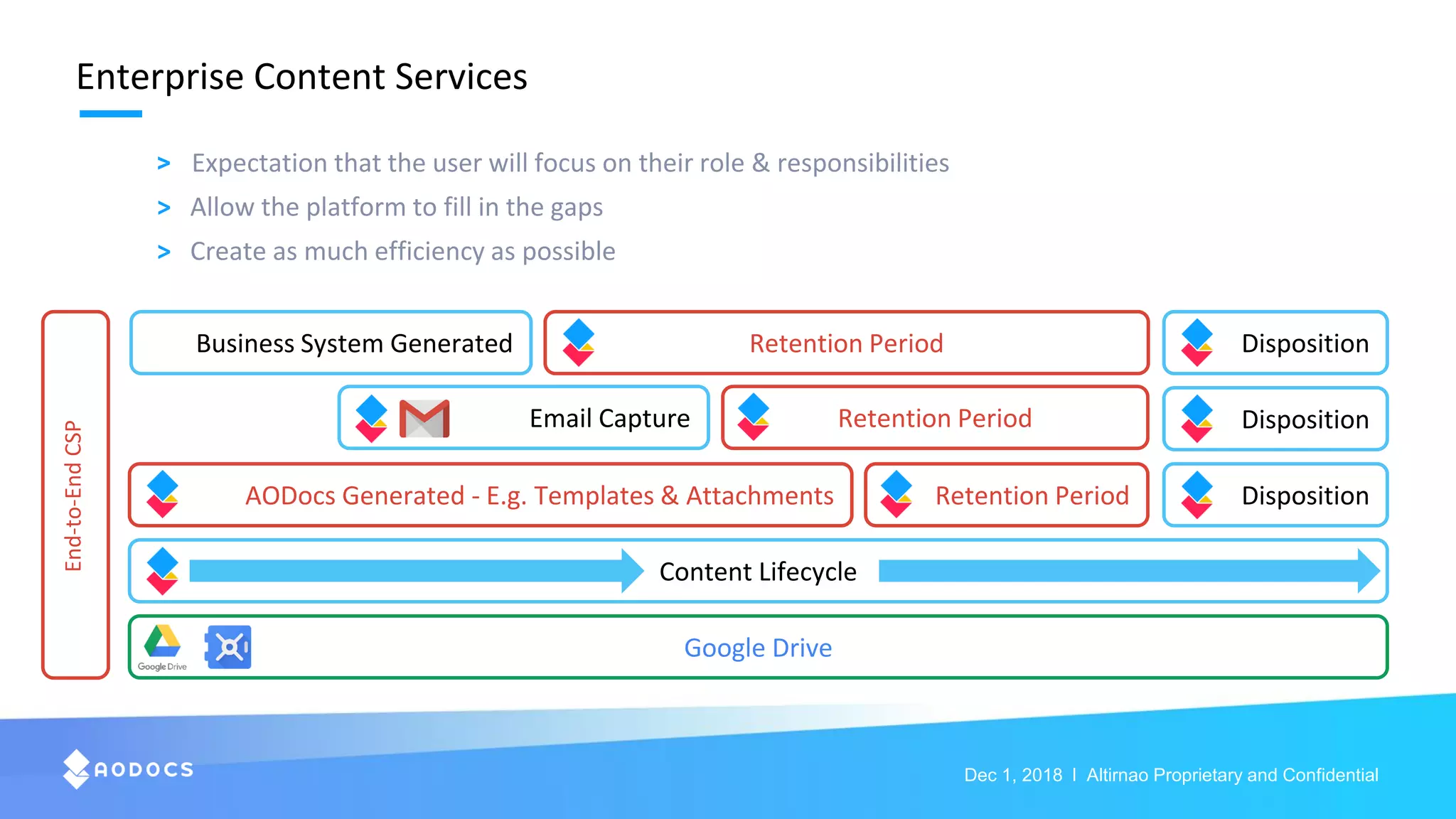 Dec 1, 2018 l Altirnao Proprietary and Confidential
Content Lifecycle
Google Drive
Retention Period DispositionAODocs Generated - E.g. Templates & Attachments
End-to-EndCSP
Email Capture Retention Period Disposition
DispositionRetention PeriodBusiness System Generated
> Expectation that the user will focus on their role & responsibilities
> Allow the platform to fill in the gaps
> Create as much efficiency as possible
Enterprise Content Services
 