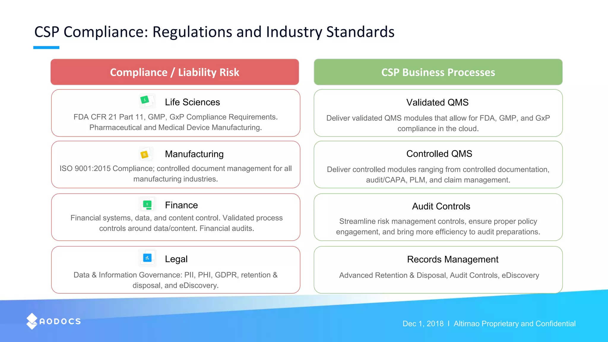 Dec 1, 2018 l Altirnao Proprietary and Confidential
CSP Compliance: Regulations and Industry Standards
Legal
Data & Information Governance: PII, PHI, GDPR, retention &
disposal, and eDiscovery.
Compliance / Liability Risk CSP Business Processes
Records Management
Advanced Retention & Disposal, Audit Controls, eDiscovery
Streamline risk management controls, ensure proper policy
engagement, and bring more efficiency to audit preparations.
Audit ControlsFinance
Financial systems, data, and content control. Validated process
controls around data/content. Financial audits.
Deliver controlled modules ranging from controlled documentation,
audit/CAPA, PLM, and claim management.
Controlled QMS
ISO 9001:2015 Compliance; controlled document management for all
manufacturing industries.
Manufacturing
Deliver validated QMS modules that allow for FDA, GMP, and GxP
compliance in the cloud.
Validated QMS
FDA CFR 21 Part 11, GMP, GxP Compliance Requirements.
Pharmaceutical and Medical Device Manufacturing.
Life Sciences
 