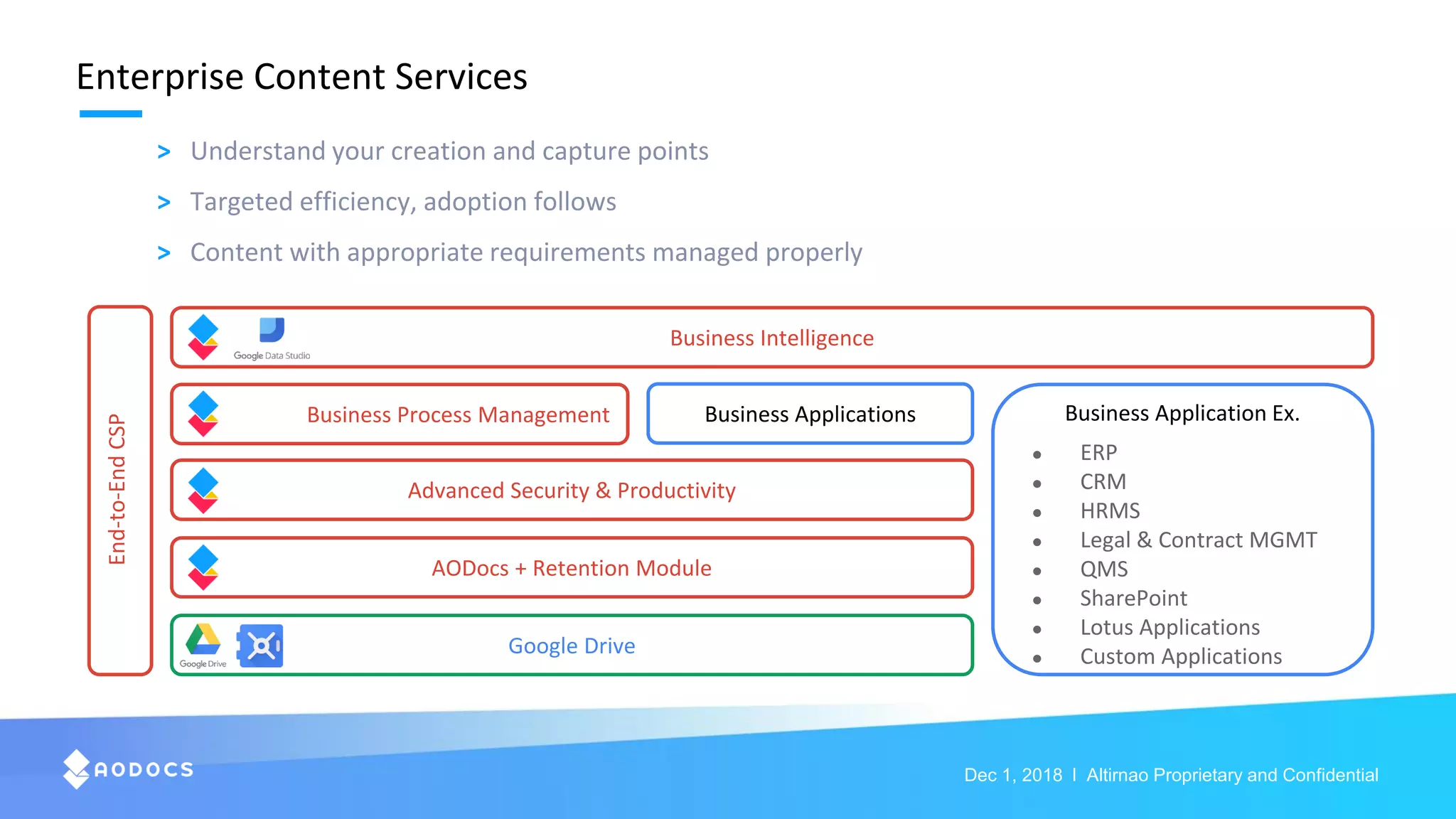 Dec 1, 2018 l Altirnao Proprietary and Confidential
AODocs + Retention Module
Google Drive
Advanced Security & Productivity
Business Process Management Business Applications
Business Intelligence
End-to-EndCSP
> Understand your creation and capture points
> Targeted efficiency, adoption follows
> Content with appropriate requirements managed properly
Business Application Ex.
● ERP
● CRM
● HRMS
● Legal & Contract MGMT
● QMS
● SharePoint
● Lotus Applications
● Custom Applications
Enterprise Content Services
 