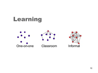 Learning One-on-one  Classroom  Informal 