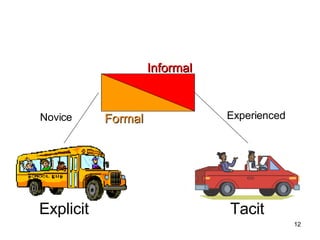 Explicit Tacit Novice Experienced Informal Formal 